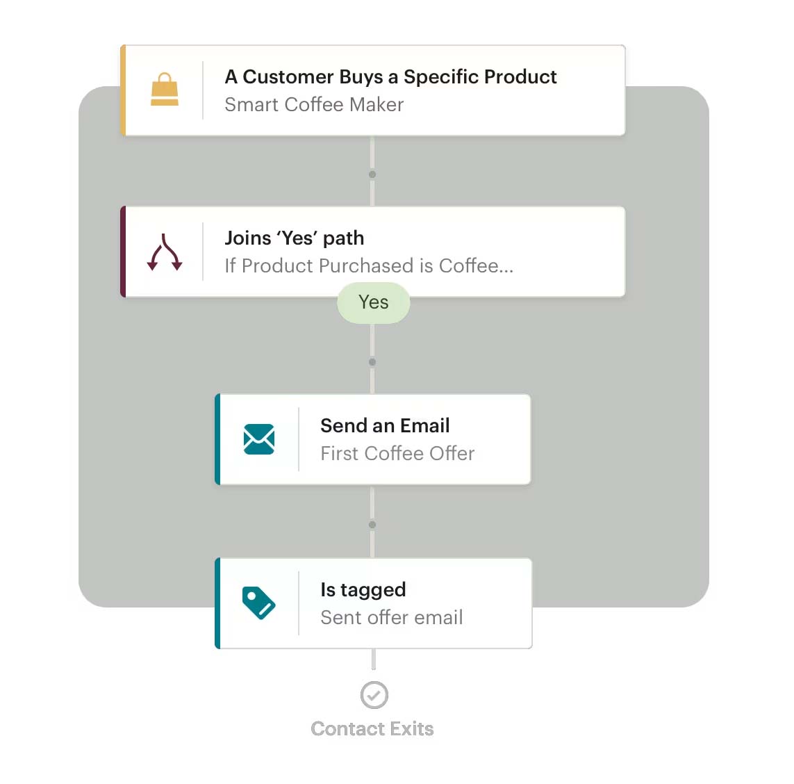 Mailchimp automated email sequence example.