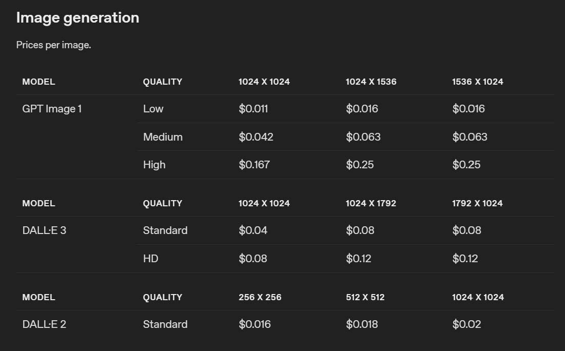 OpenAI API image generation prices for different models and resolutions (as of 9/7/2025).